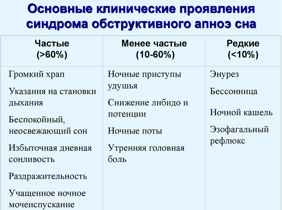 Апноэ симптомы. Синдром обструктивного апноэ. Синдром обструктивного апноэ сна этиология. СОАС синдром обструктивного апноэ сна. Перечислите клинические признаки апноэ.