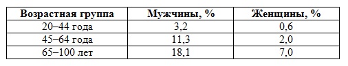 Заболеваемость СОАС в возрастных группах epidemiology02.jpg