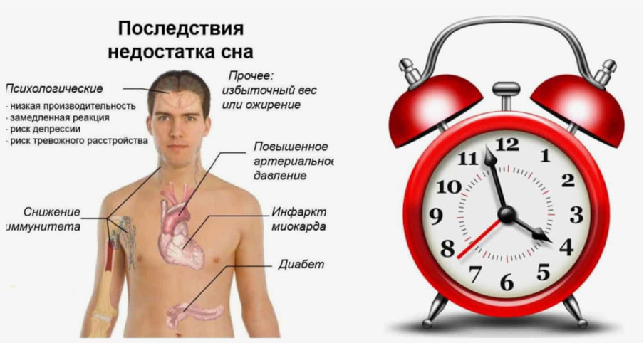 Дефицит сна влияет на работу сразу нескольких систем организма