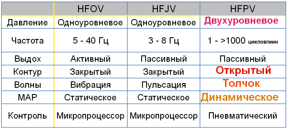 Чем интрапульмональная перкуссионная вентиляция легких отличается от других типов высокочастотной вентиляции hf.png