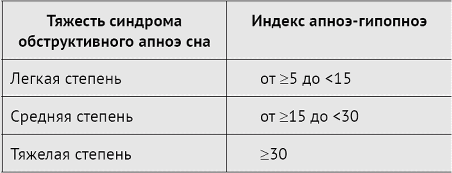 4_2.png Как определить степень тяжести СОАС