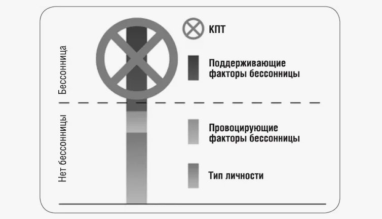 Бессонница появляется, когда есть поддерживающие ее факторы Бессонница появляется, когда есть поддерживающие ее факторы