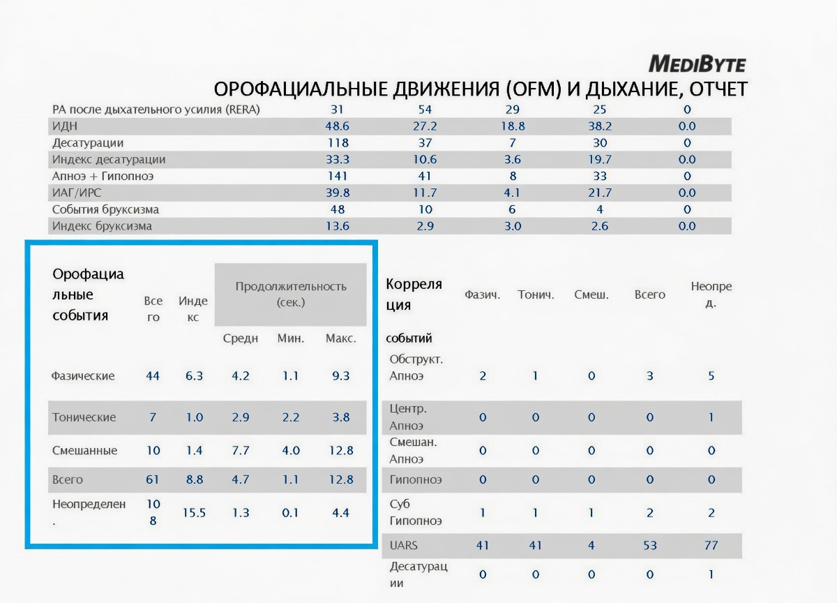 орофациальные события в отчете MediByte