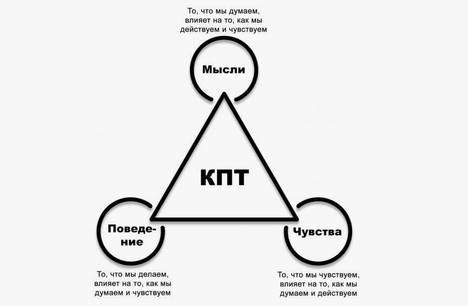 Теоретические основы когнитивно-поведенческой терапии Теоретические основы когнитивно-поведенческой терапии