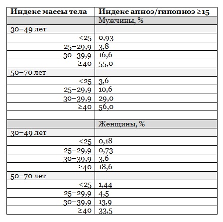 Заболеваемость СОАС и ИМТ epidemiology03.jpg