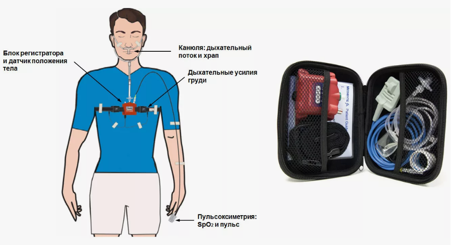 Минимальная комплектация прибора для кардиореспираторного мониторинга