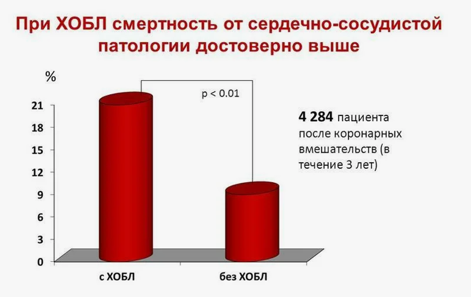 По данным Berger JS, Sanborn TA, Sherman W Brown DL // Effect of chronic obstructive pulmonary disease on survival of patients with coronary heart disease having percutaneous coronary intervention