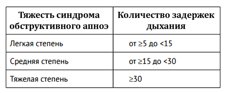 Классификация степени тяжести СОАС Классификация степени тяжести СОАС
