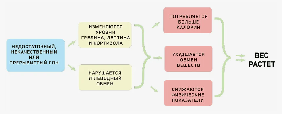 Взаимосвязь между дефицитом сна и неконтролируемым набором веса Взаимосвязь между дефицитом сна и неконтролируемым набором веса