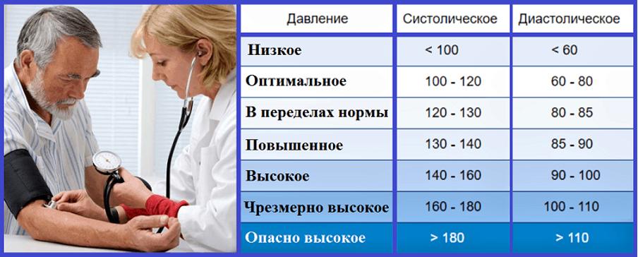 Повышение артериального давления при приступах остеохандроза. Как ощутить артериальное давление - фото презентация 15-21 мая Неделя профилактики повышения артериального давления — ГАУЗ ГКБ 2 Первая помощь при повышенном артериальном давлении